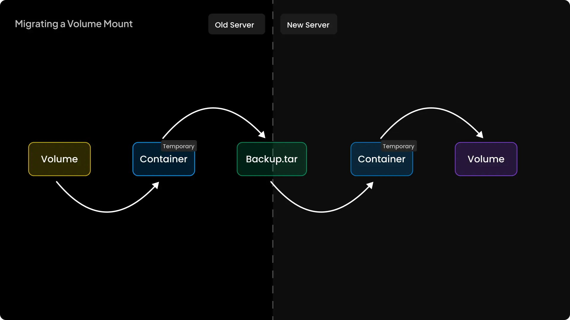 Screenshot of Migrate Apps Different Host
